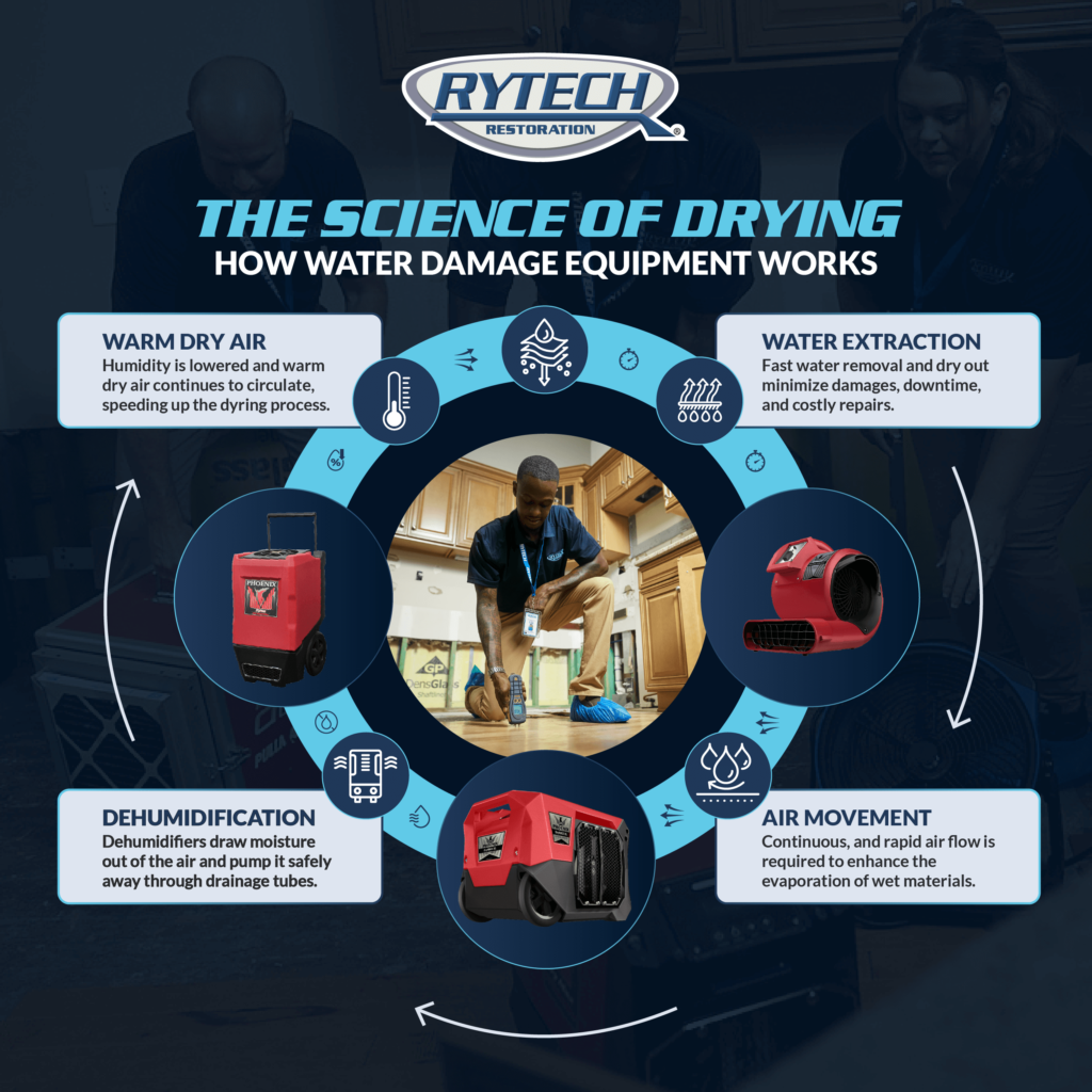 Rytech Restoration of Central FL Drying Science 